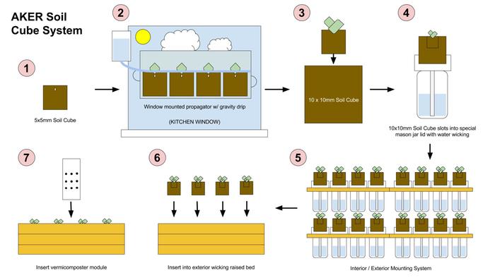 [Thumbnail for AKER-Soil-Cube-System-Diagram.jpg]