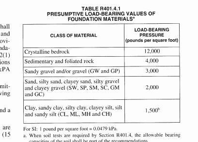 [Thumbnail for Soil-Compression-Allowable.JPG]