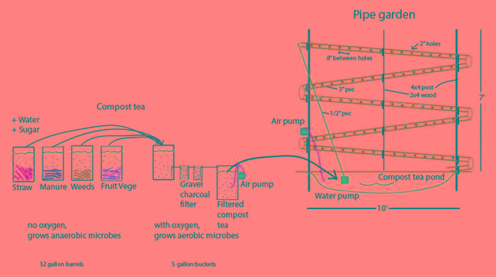 Pipe garden