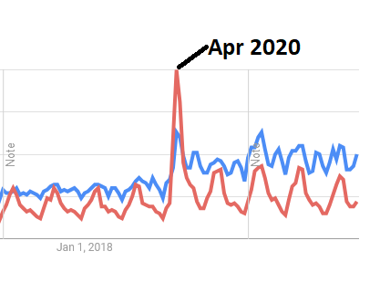 Search term analytics: Red="grow vegetables" blue="grow food"