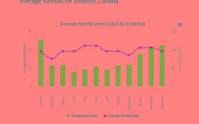 [Thumbnail for Enderby-Average-Monthly-Rainfall.png]