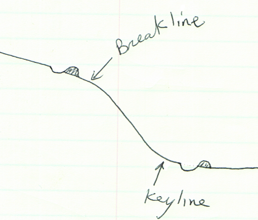 keyline and breakline