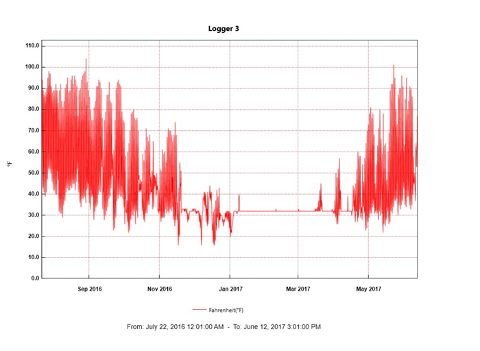 Temperature readings for the winter