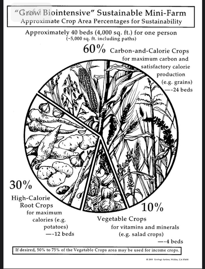 mini-farm pie graph