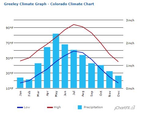 [Thumbnail for GreeleyPrecip.JPG]